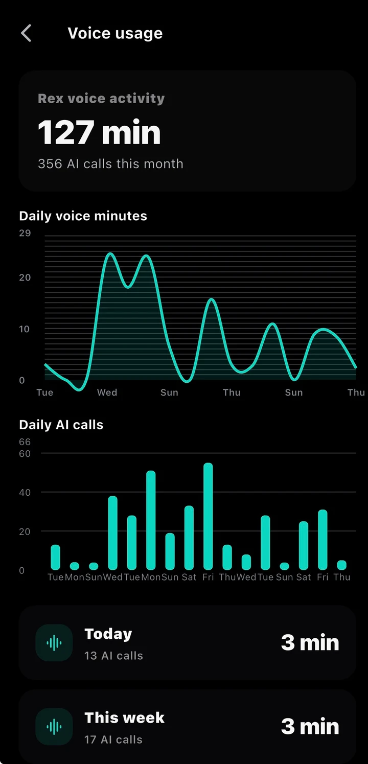 Clarity voice usage screen showing Rex voice activity and daily call charts.